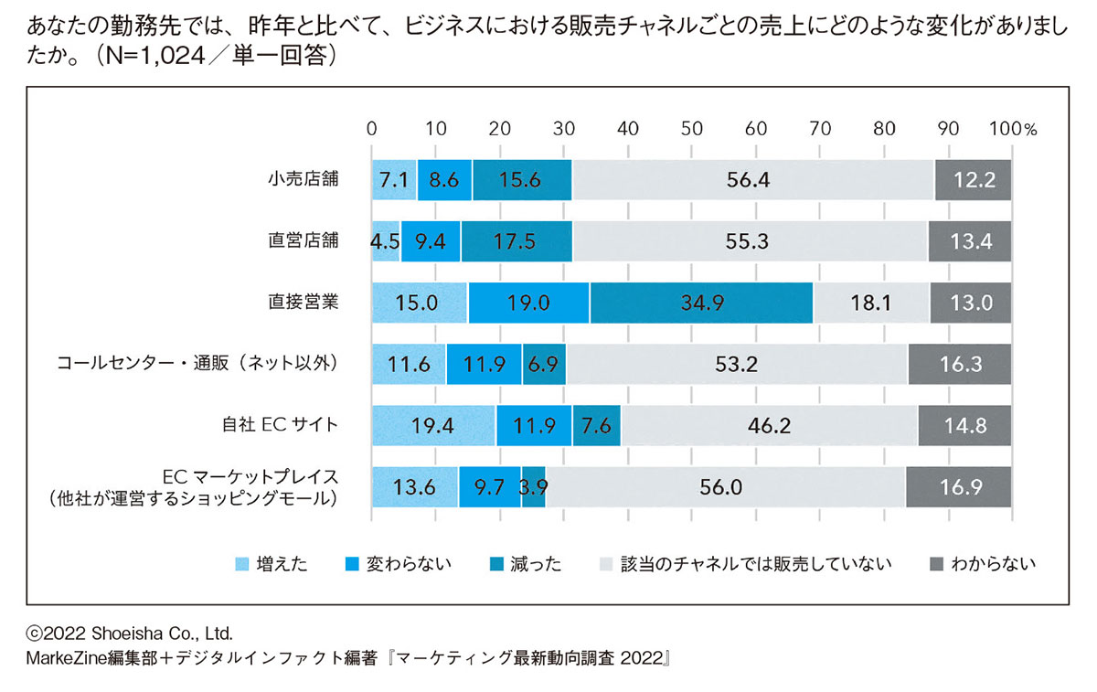 あなたの勤務先では、昨年と比べて、ビジネスにおける販売チャネルごとの売上にどのような変化がありましたか。(N=1,024/単一回答)