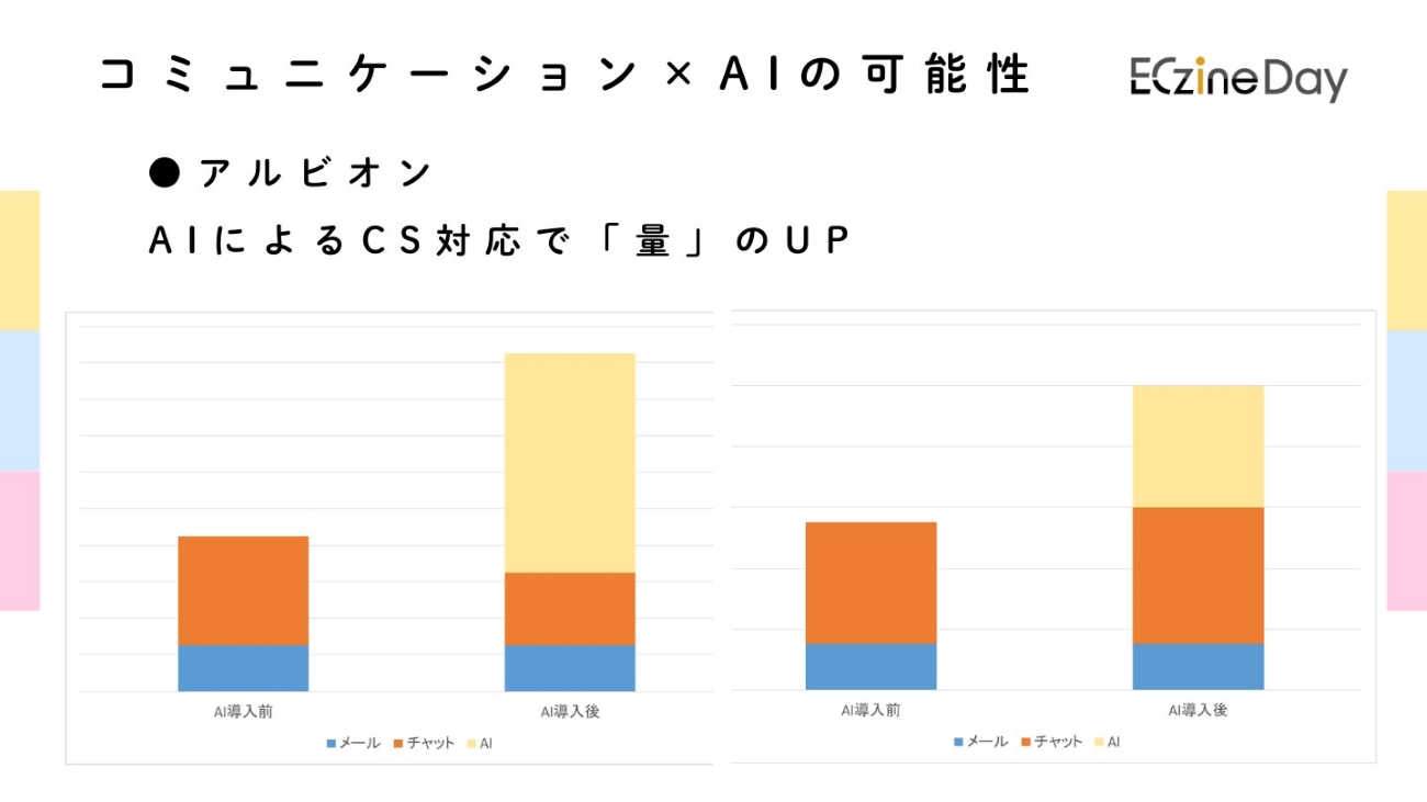 アルビオンによるオンライン接客へのAI導入前後の数値比較