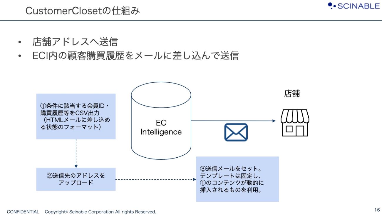 Customer Closetの仕組み