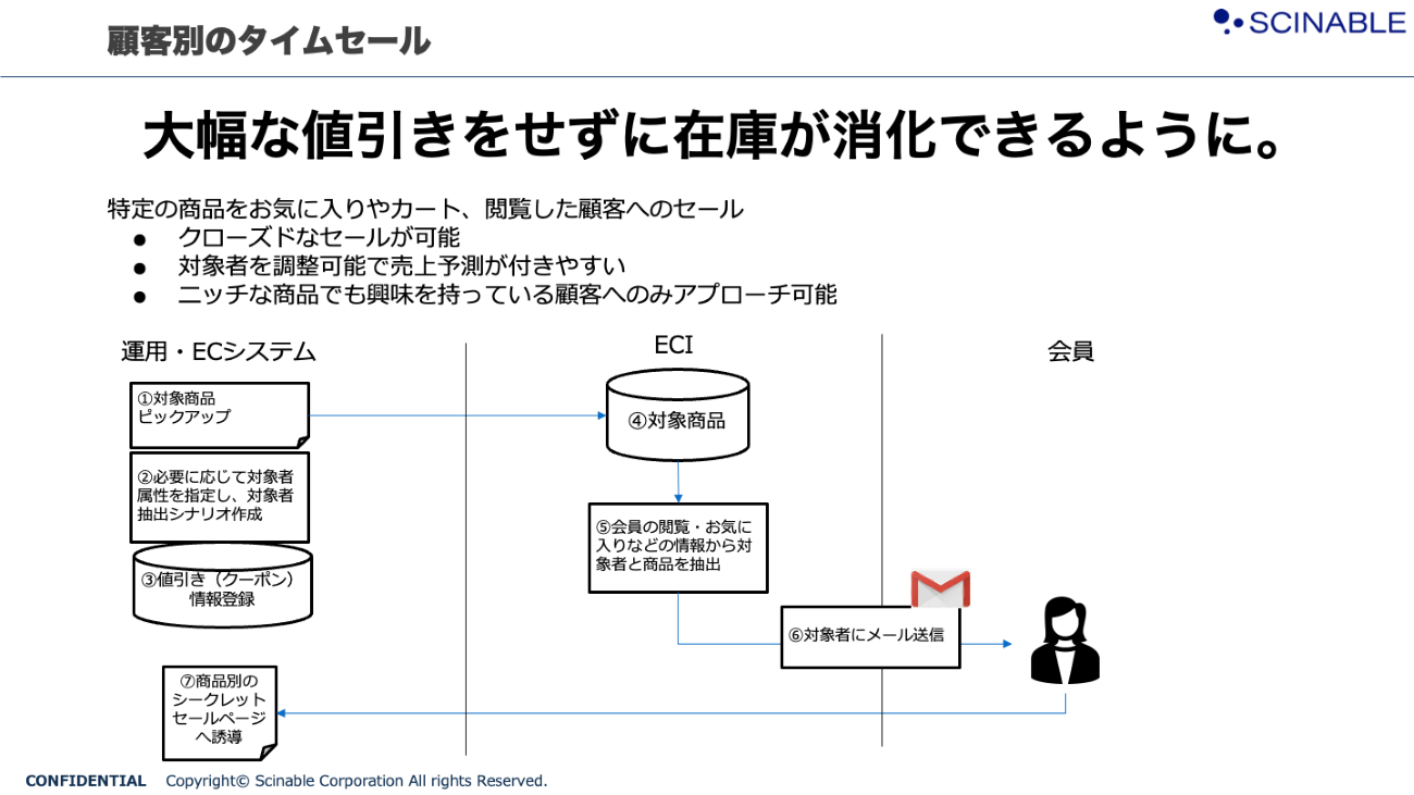 顧客別タイムセールの仕組み