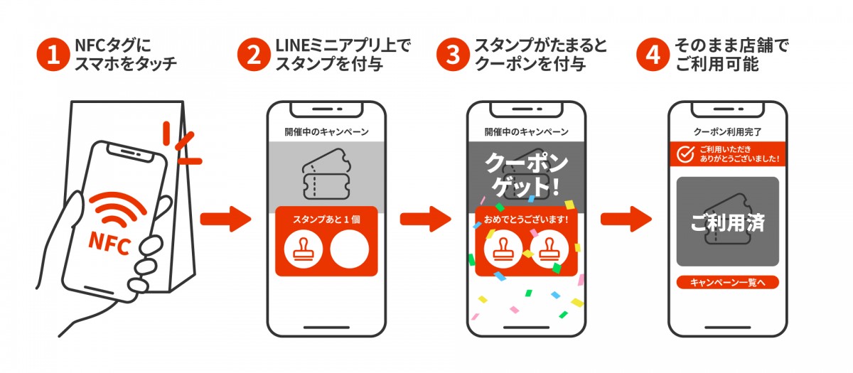 体験シナリオ例:スタンプ蓄積型