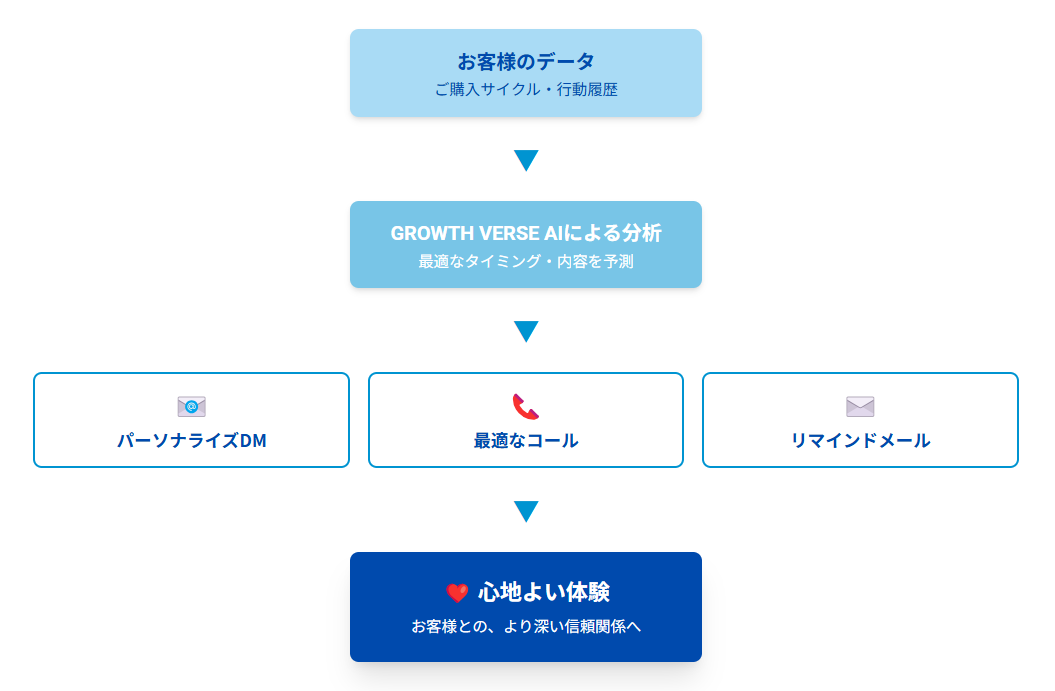AIを活用した施策イメージ