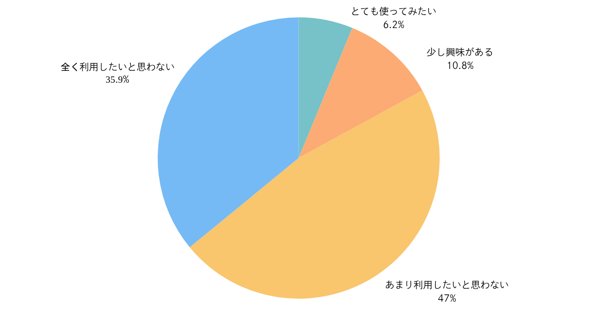 「SNSアプリ内で買い物が完結する機能」の今後の利用意向