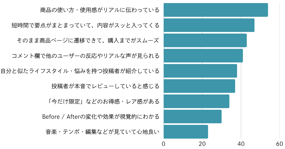 動画プラットフォームでの視聴をきっかけに商品・サービスを「買いたくなる」投稿の特徴(複数選択可)