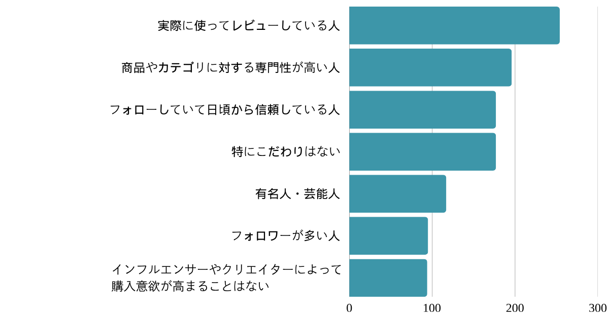 どんなインフルエンサーやクリエイターであれば、動画視聴後の購入意欲が高まるか?(複数選択可)