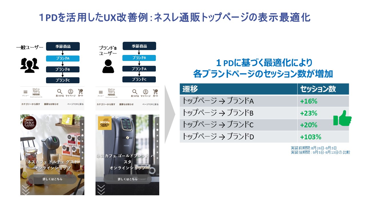 ネスレ通販のトップページ改善事例