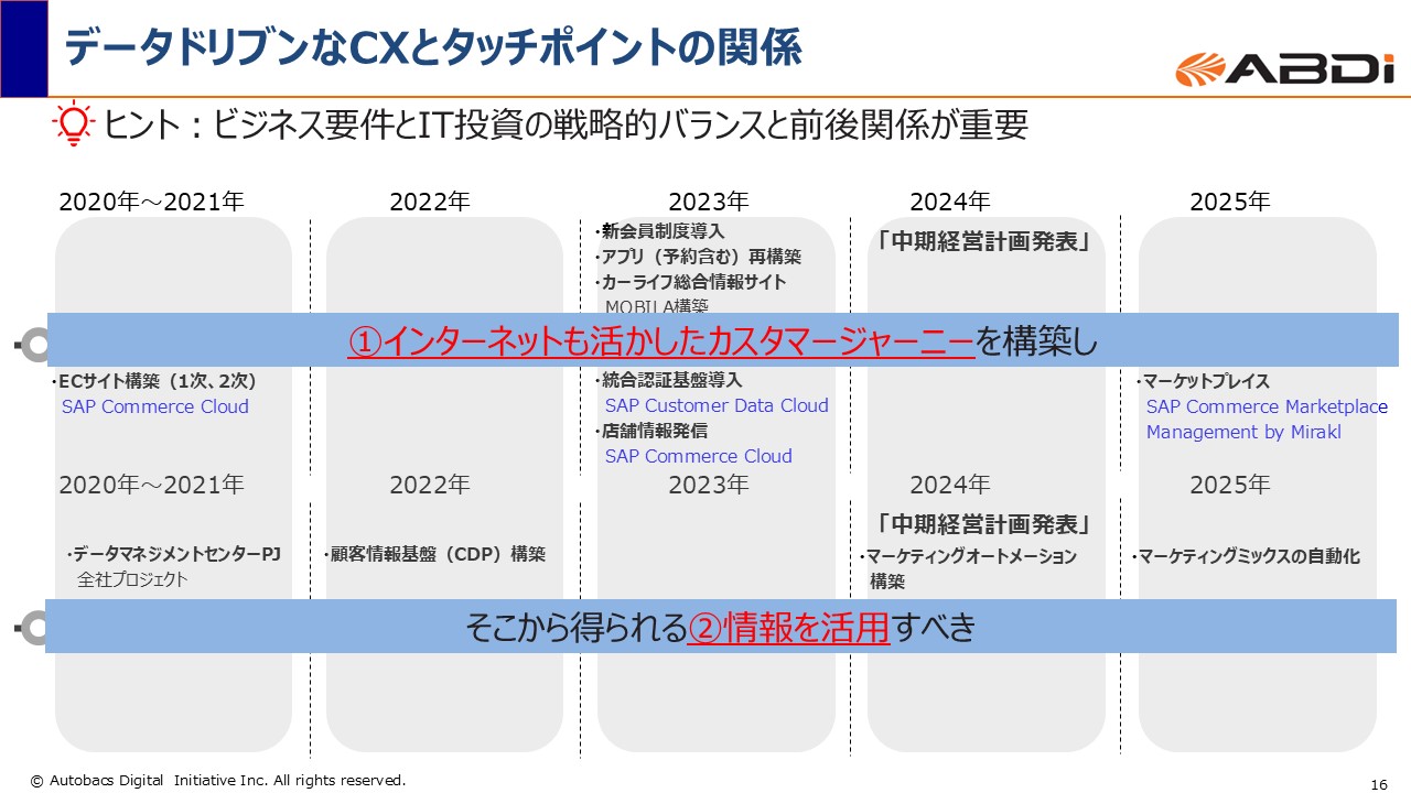 データドリブンなCXとタッチポイントの関係