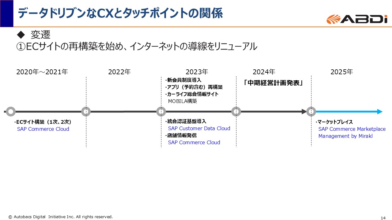 オートバックスセブンのオンライン導線リニューアルの変遷