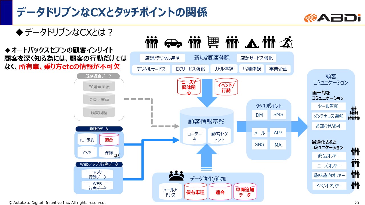 データドリブンなCXとタッチポイントの関係