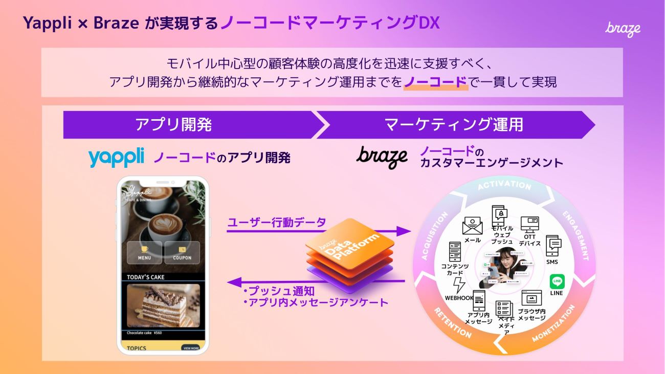 Yappli×Braze連携の詳細説明画像