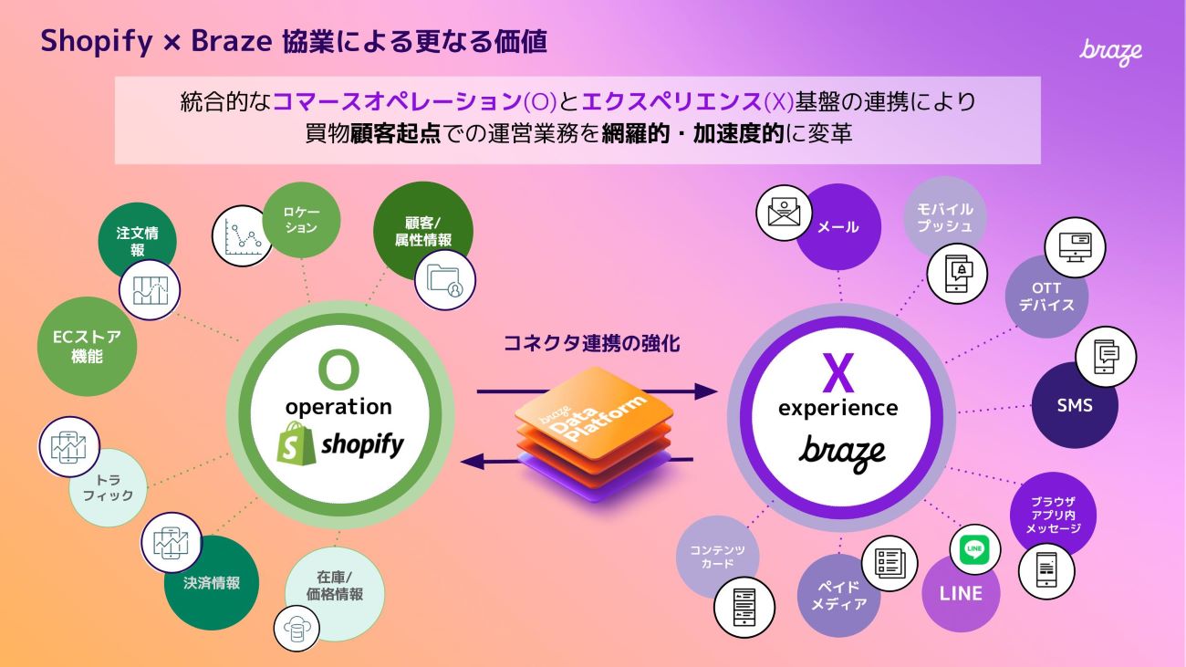 Shopify×Braze連携の詳細説明画像