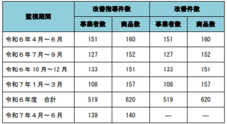 直近のインターネット監視結果