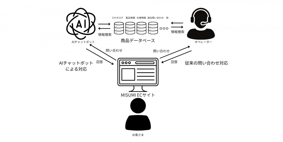 MISUMI ECサイト内で利用できるAIチャットボットの仕組み