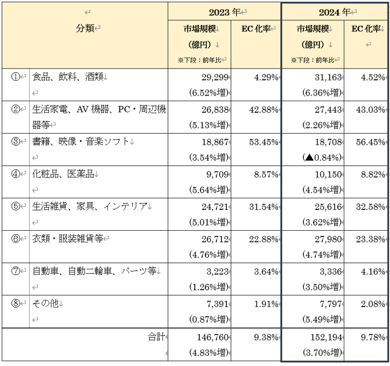 物販系分野のBtoC-EC市場規模