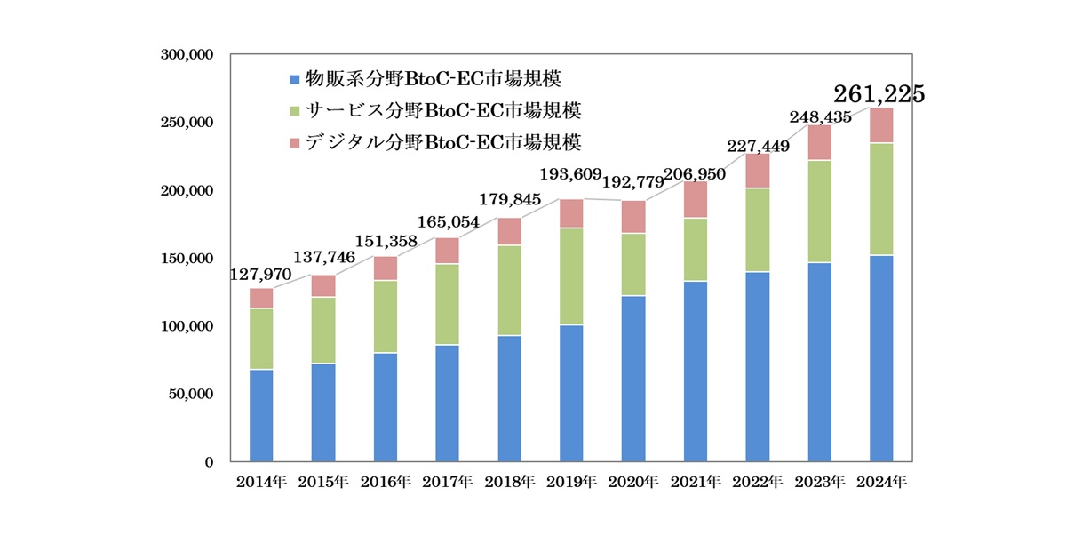 BtoC-EC市場規模の経年推移(単位:億円)
