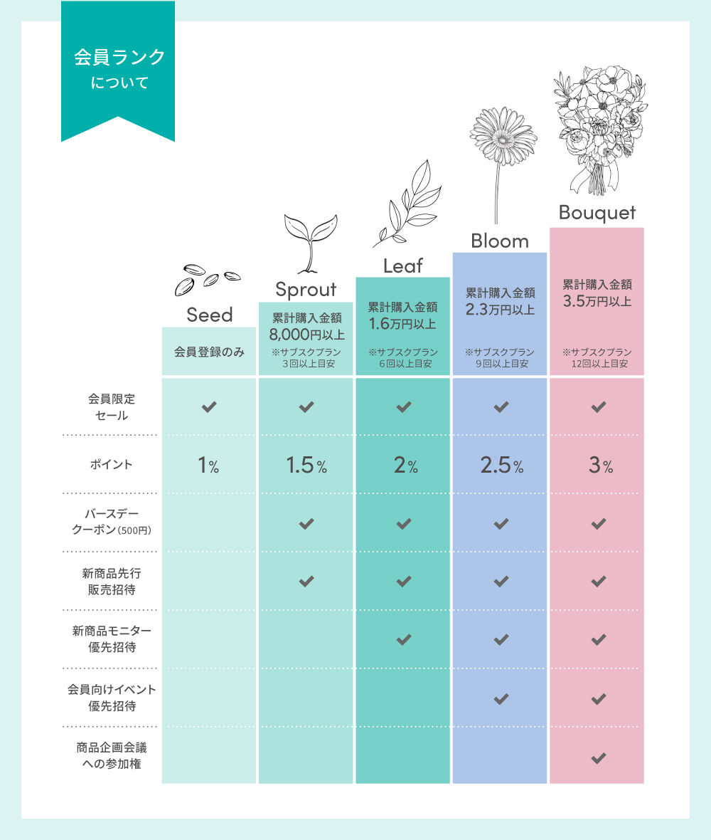 @cosme+ブランド公式ショップ 会員ランク制度案内ページ