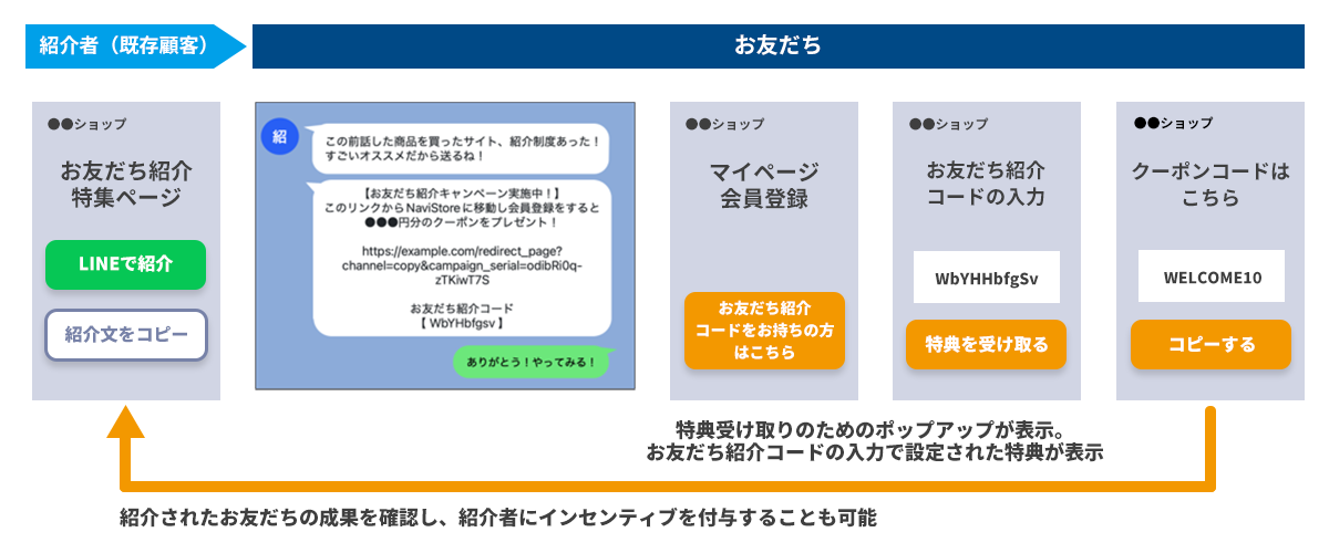 「NaviPlusフレンズ」友だち紹介の流れ