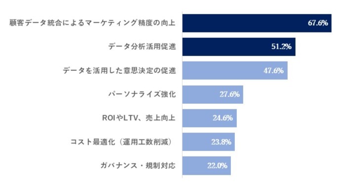 CDP導入の主な目的