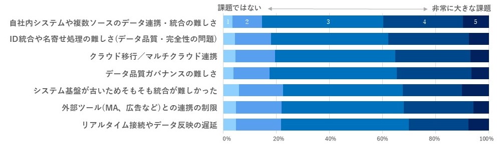 CDP運用における技術的課題