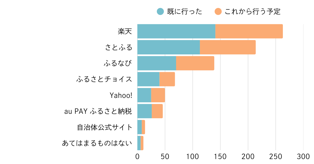 2025年 ふるさと納税利用ポータルサイト別内訳(横軸:今年の利用状況、縦軸:今年の利用ポータルサイト)
