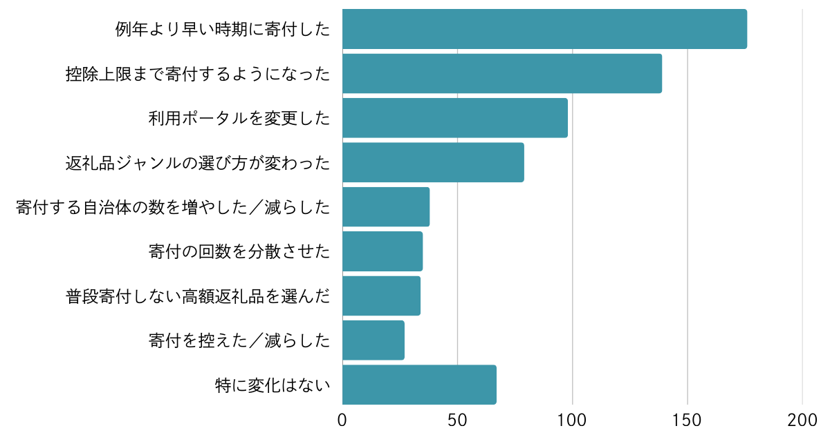 Q:例年と比較して自身の行動に当てはまるもの