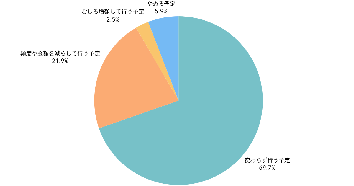 Q:“ポイント還元”終了を受けて、来年以降のふるさと納税は行うか?