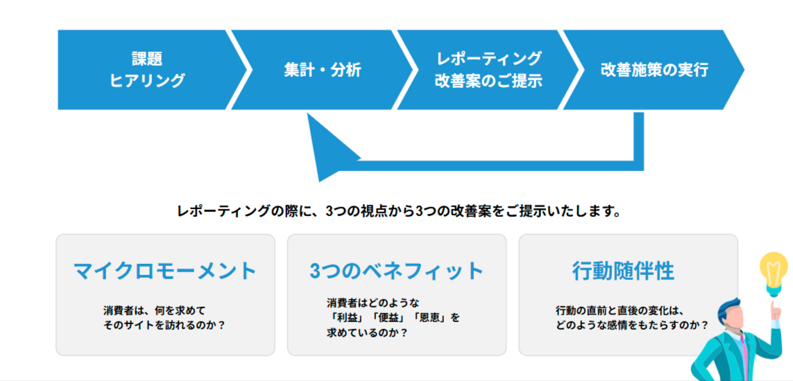 実践的 EC売上グロースプログラムの流れ