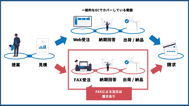 受注の分岐図