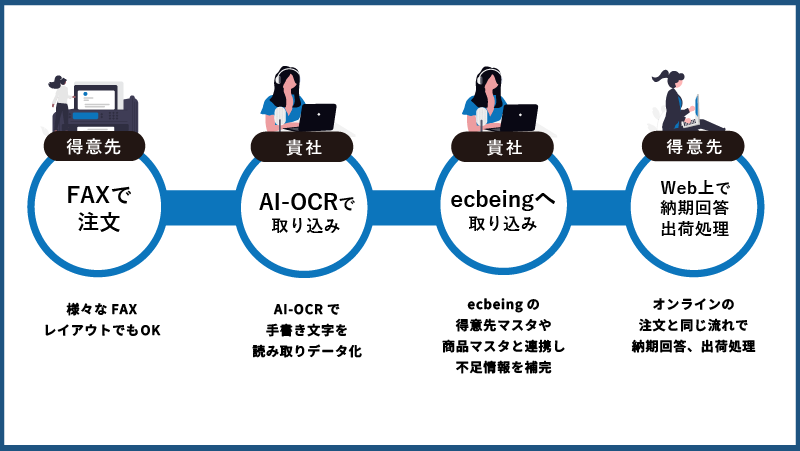 AI-OCR連携ソリューションの流れ