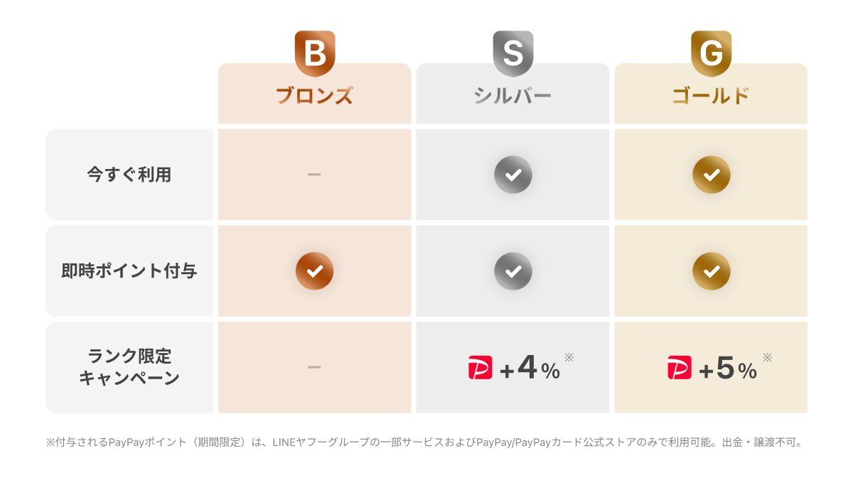 ランク特典