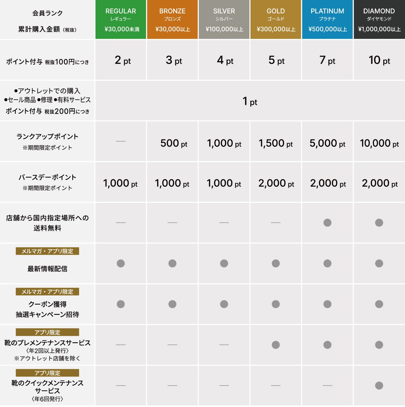 REGAL MEMBERSランク一覧