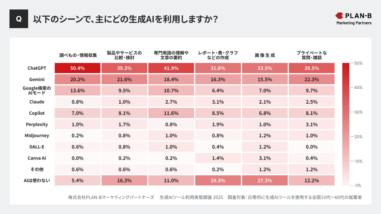 以下のシーンで、主にどの生成AIを利用しますか?