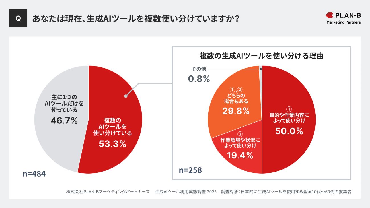 あなたは現在、生成AIツールを複数使い分けていますか?