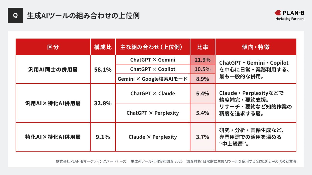 生成AIツールの組み合わせの上位例