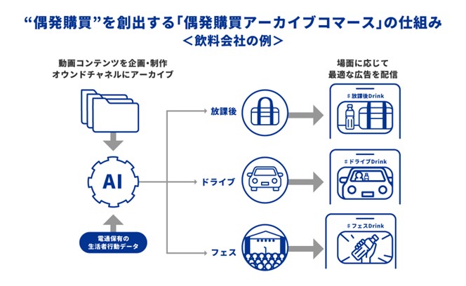 「偶発購買アーカイブコマース」の仕組み