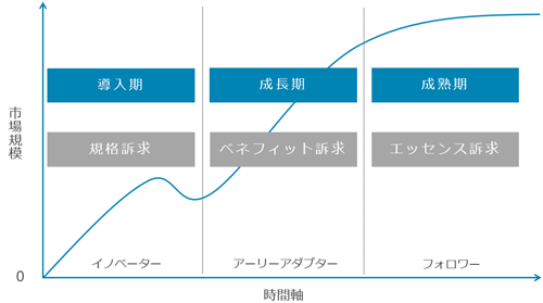 プロダクトライフサイクルごとの訴求例
