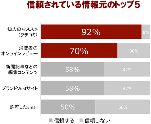 出典:CONSUMER TRUST IN ONLINE, SOCIAL AND MOBILE ADVERTISING GROWS