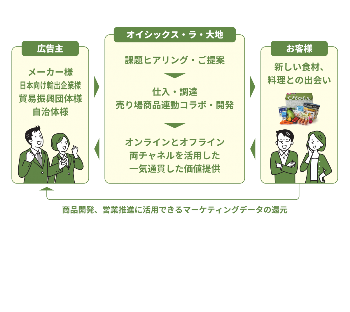 同社リテールメディアのビジネスモデル