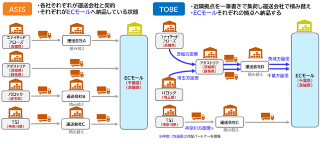 PoCの一例：ECモール向け共同配送（2025年6月～実施中）
