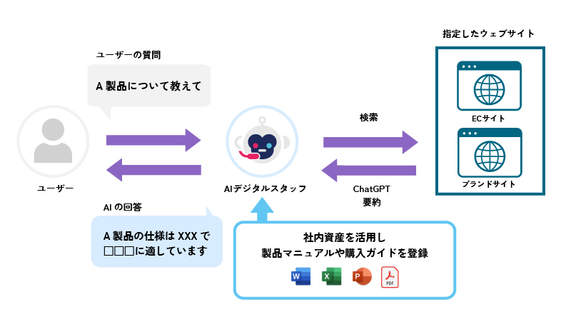 AIデジタルスタッフのオフラインデータ連携図