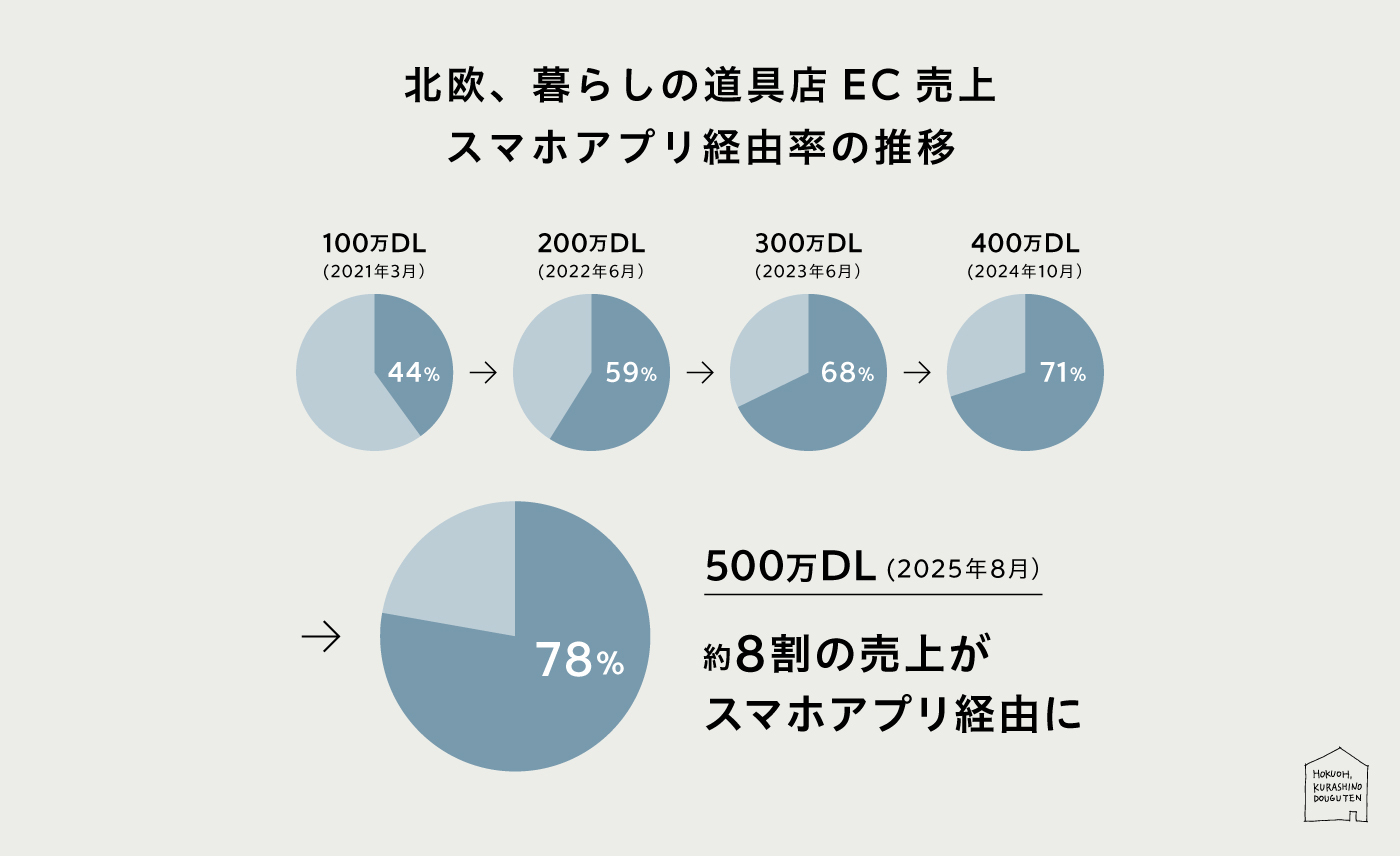 北欧、暮らしの道具店EC売上 スマホアプリ経由率の推移