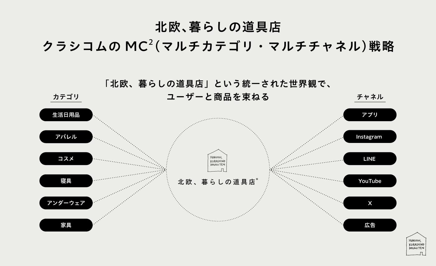 北欧、暮らしの道具店 クラシコムのMC2（マルチカテゴリ・マルチチャネル）戦略