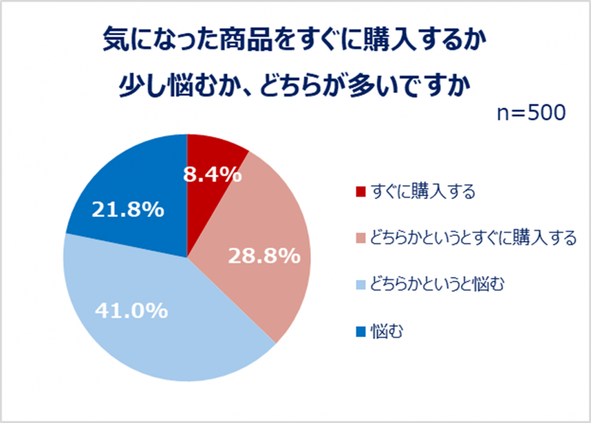 気になった商品をすぐに購入するか少し悩むか、どちらが多いか