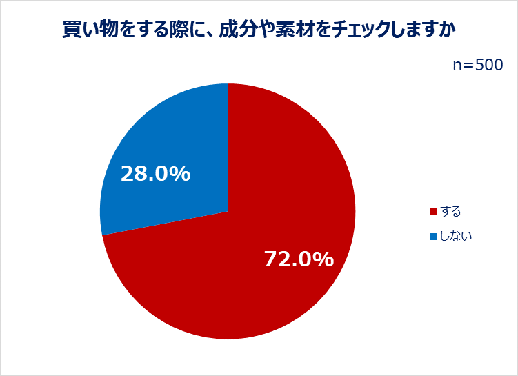 買い物をする際に、成分や素材をチェックするか