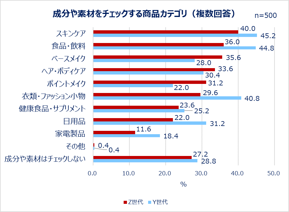 成分や素材をチェックする商品カテゴリ（複数回答）