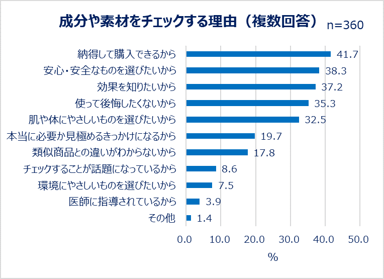 成分や素材をチェックする理由（複数回答）