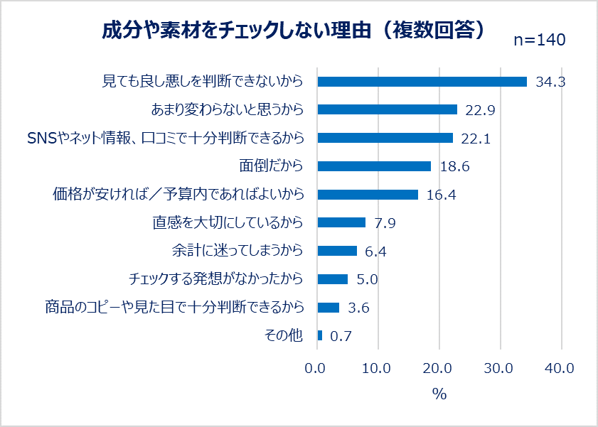 成分や素材をチェックしない理由（複数回答）