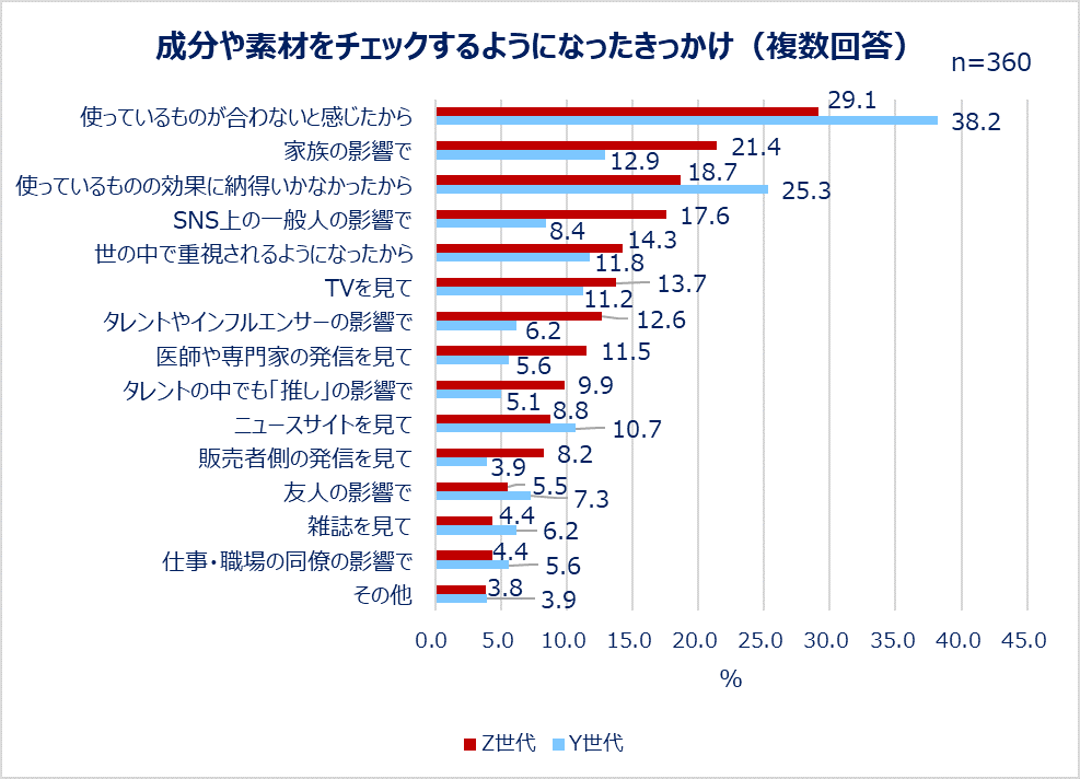 成分や素材をチェックするようになったきっかけ（複数回答）
