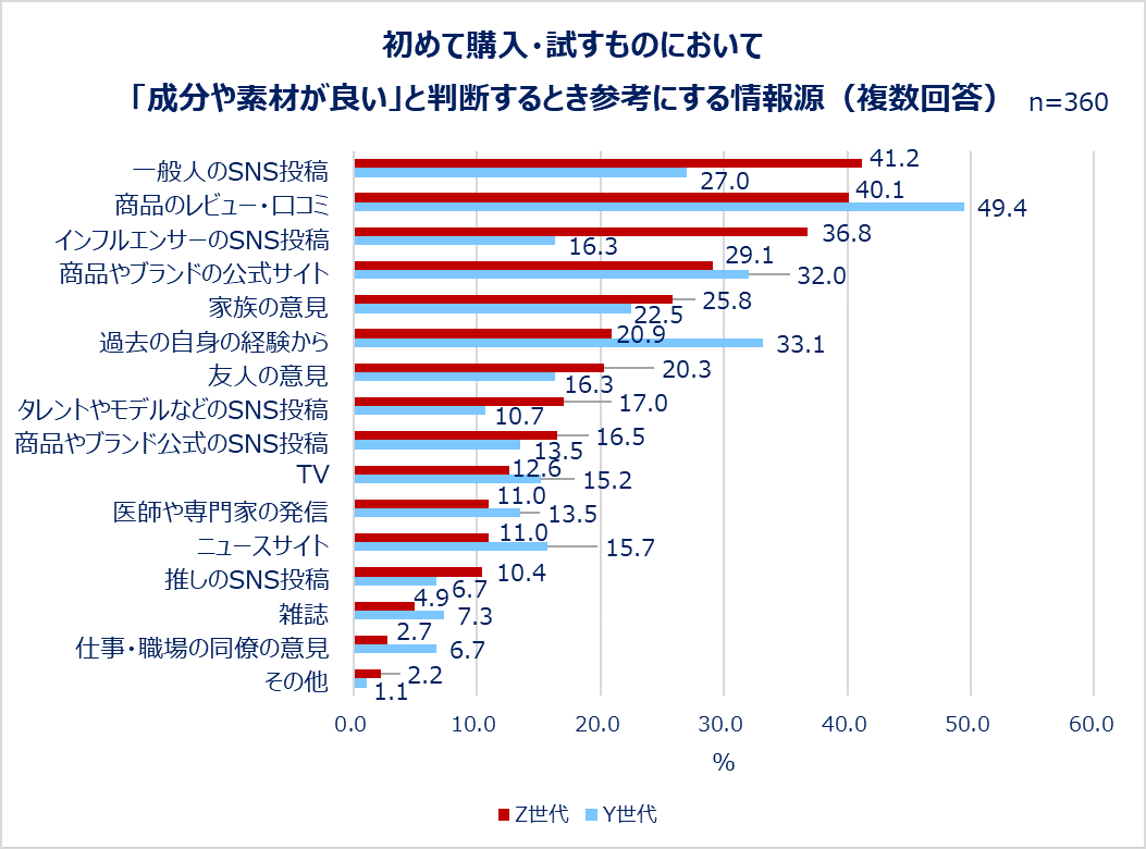 初めて購入・試すものにおいて「成分や素材が良い」と判断するとき参考にする情報源（複数回答）
