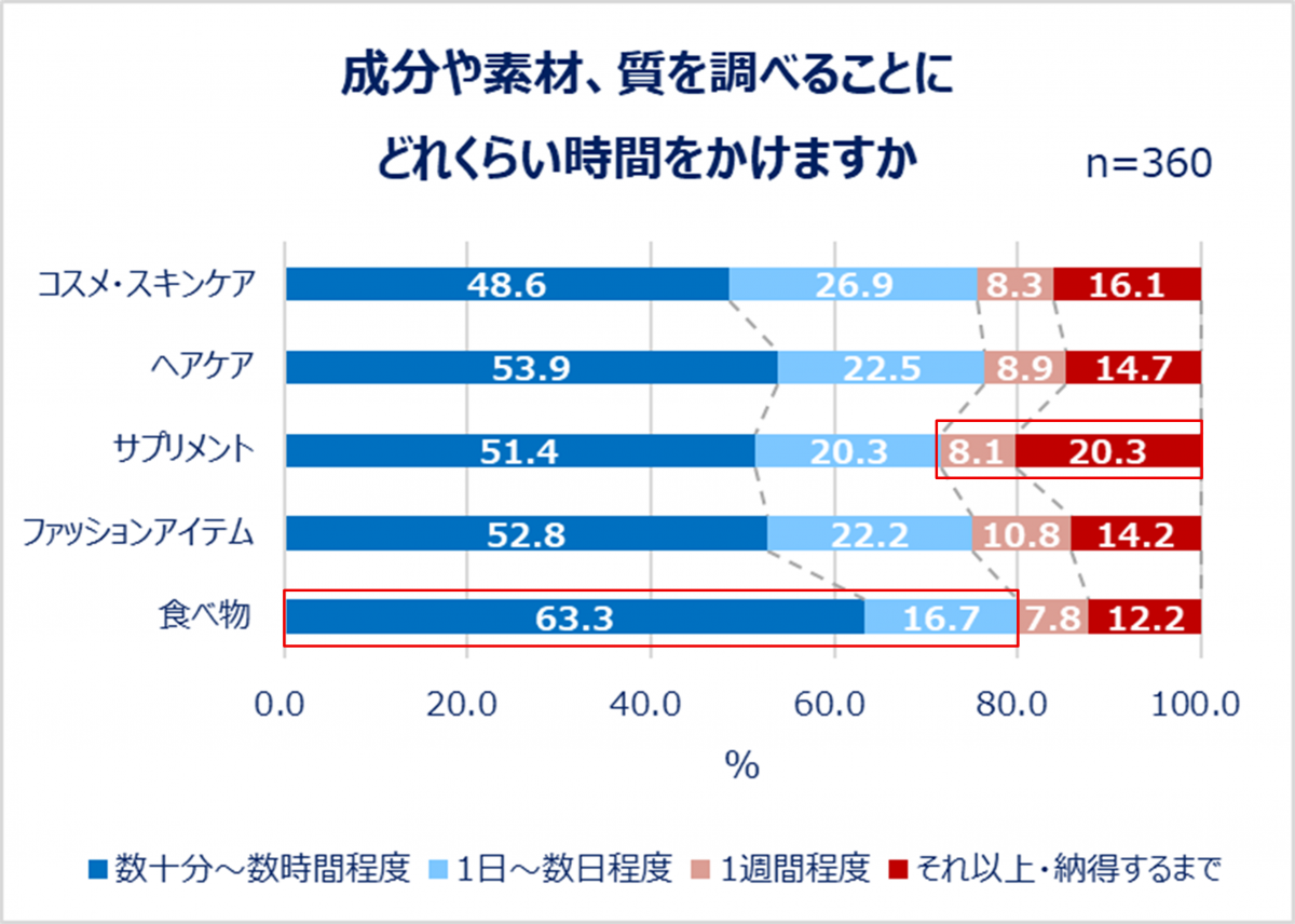 成分や素材、質を調べることにどれくらい時間をかけるか